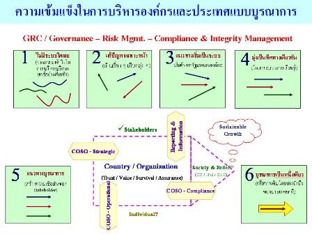 ประเทศไทยของเราและหรือองค์กรของท่าน อยู่ในหมายเลขใดของกระบวนการจัดการบริหารความเสี่ยง