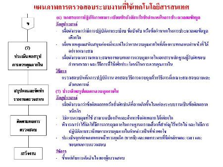 การตรวจสอบระบบงานที่ใช้เทคโนโลยีสารสนเทศ
