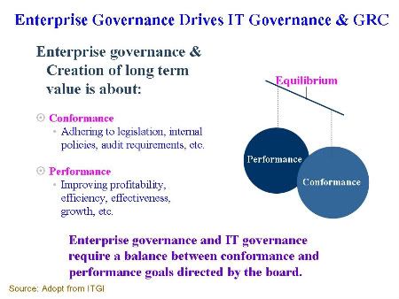 Enterprise Governance Drives IT Governance and GRC