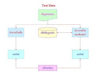 Test Data Method